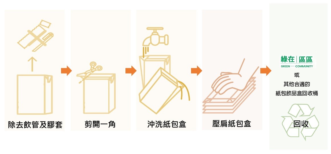 乾淨回收紙包飲品盒的貼士 - 除去飲管及膠套,剪開一角,沖洗紙包盒,壓扁紙包盒,利用綠在區區或其他合適的紙包飲品盒回收桶回收