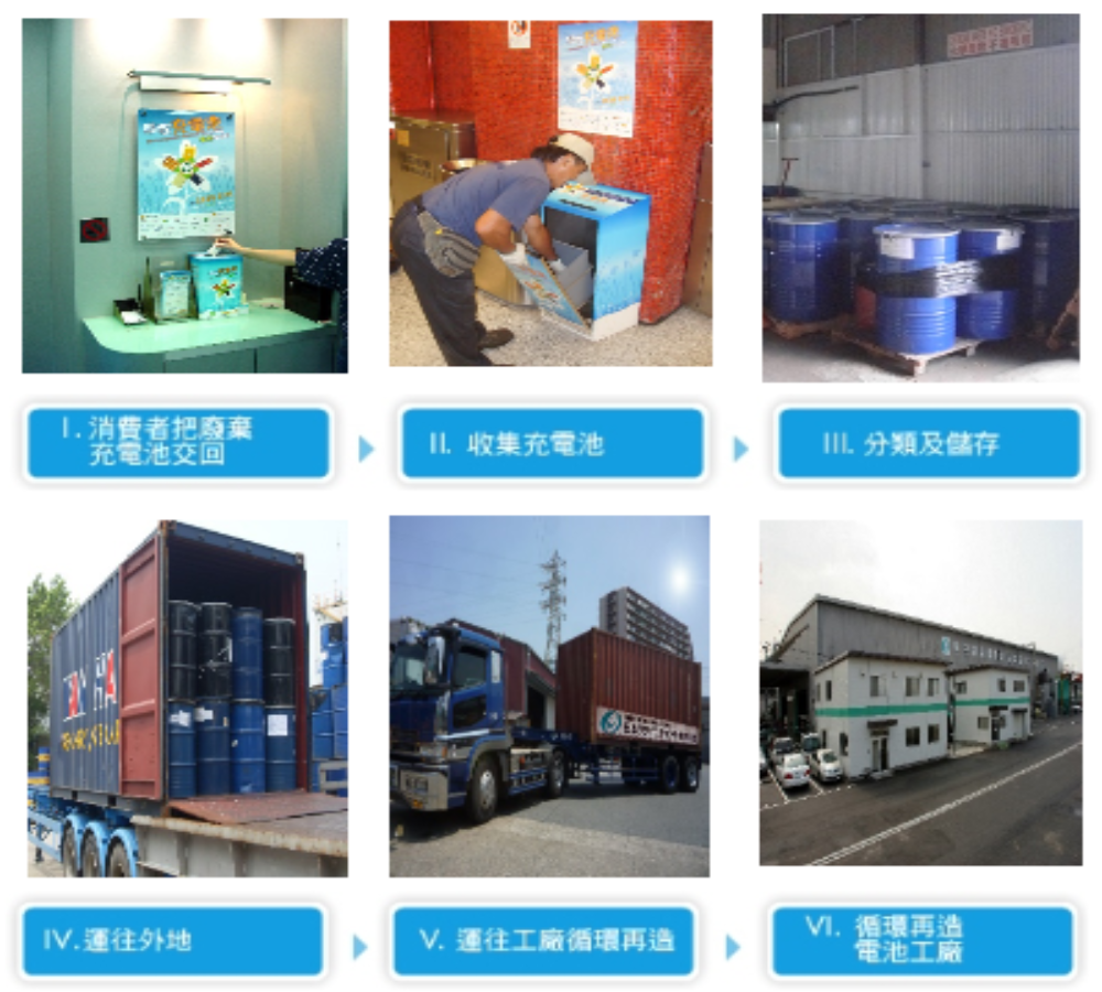 充電池回收再造流程圖：收集→分類→初步處理→儲存→出口→循環再造