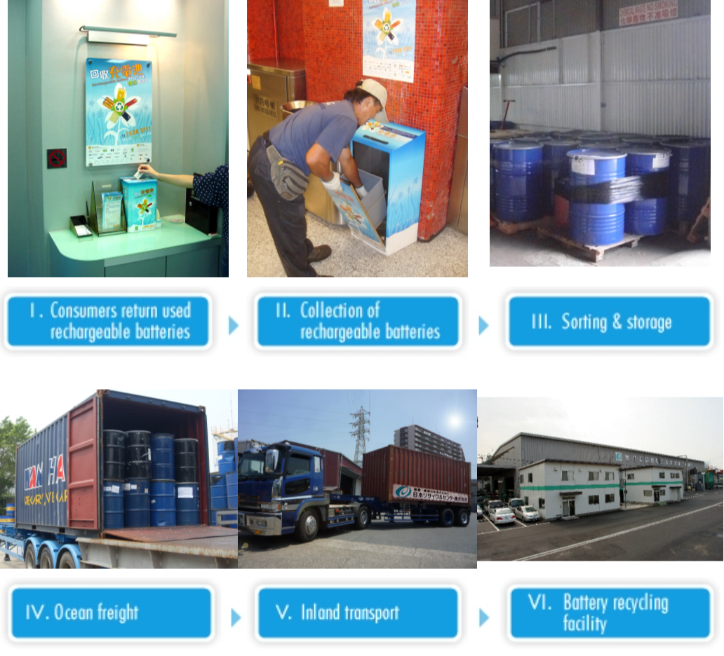 Flow diagram: Collection → Sorting → Treatment → Storage → Export → Recycling of rechargeable batteries
