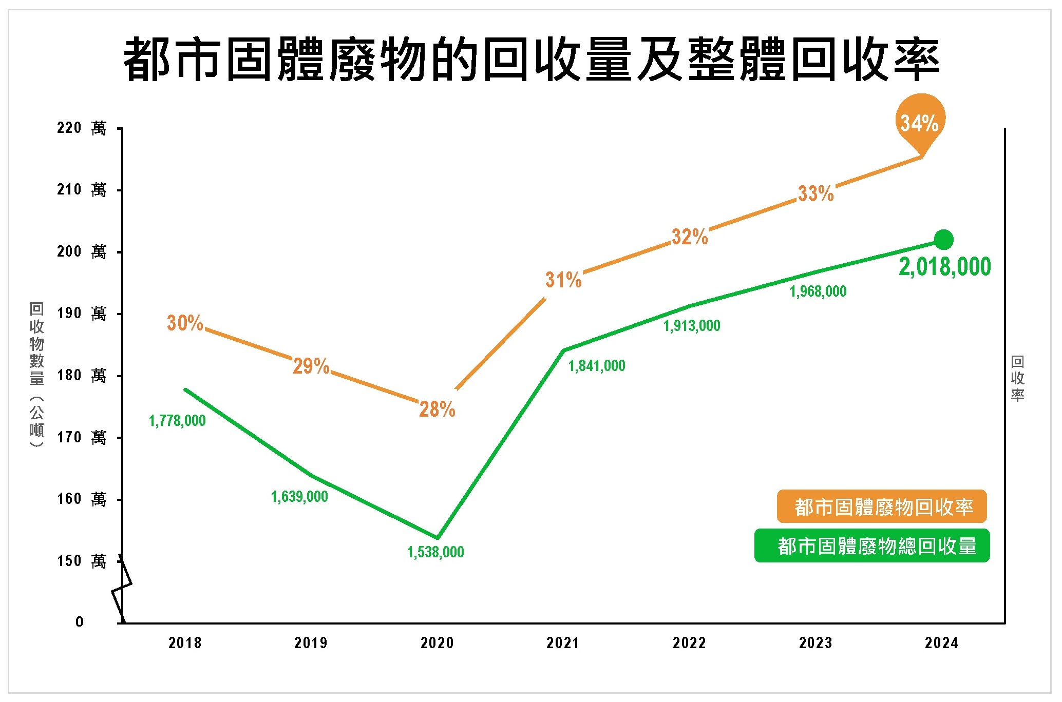 都市固体廢物回收量及回收率趨勢圖表（2018-2024年呈上升趨勢）