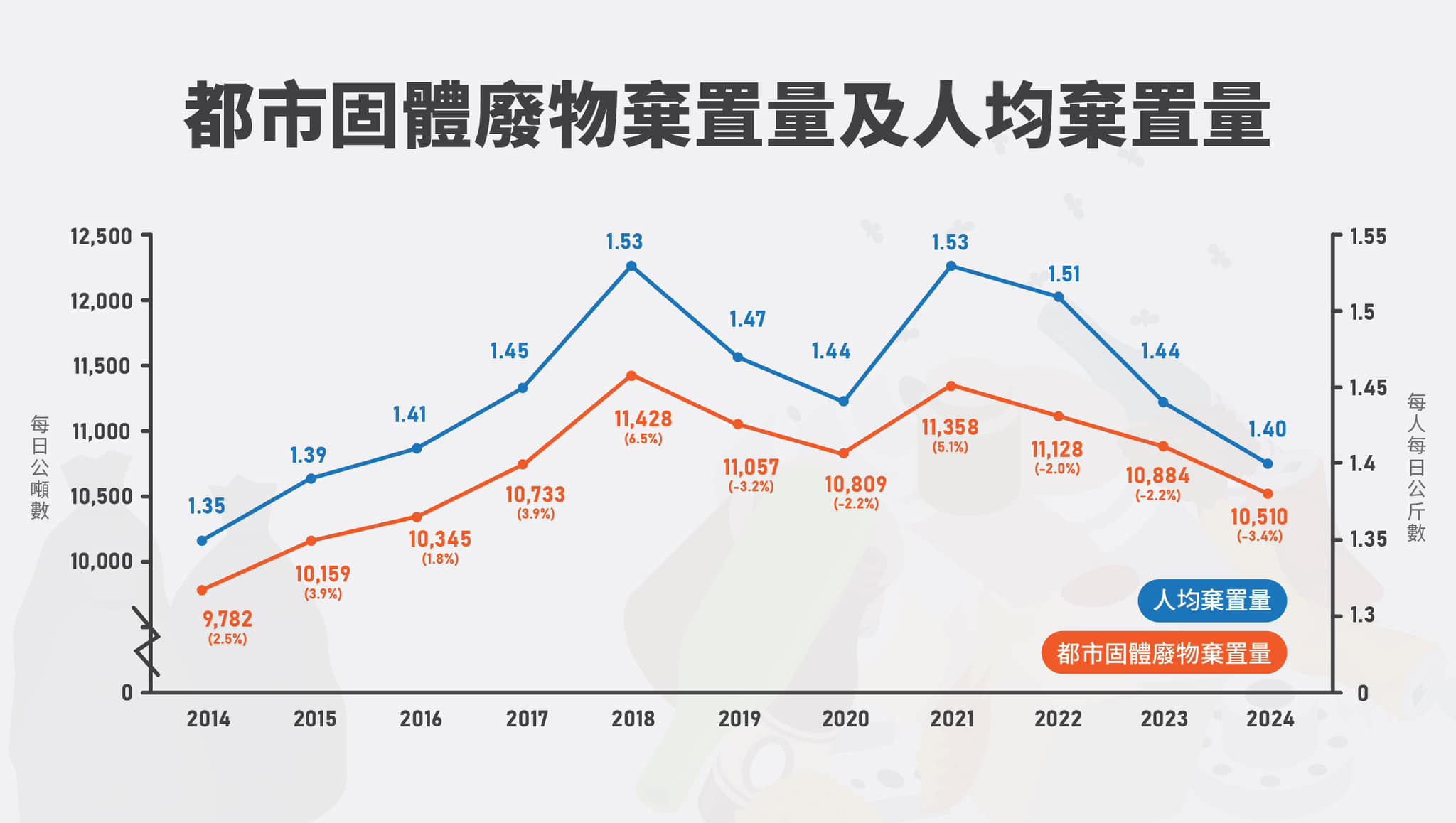 都市固体废物棄置量趨勢圖表（2021-2024年呈下降趨勢）