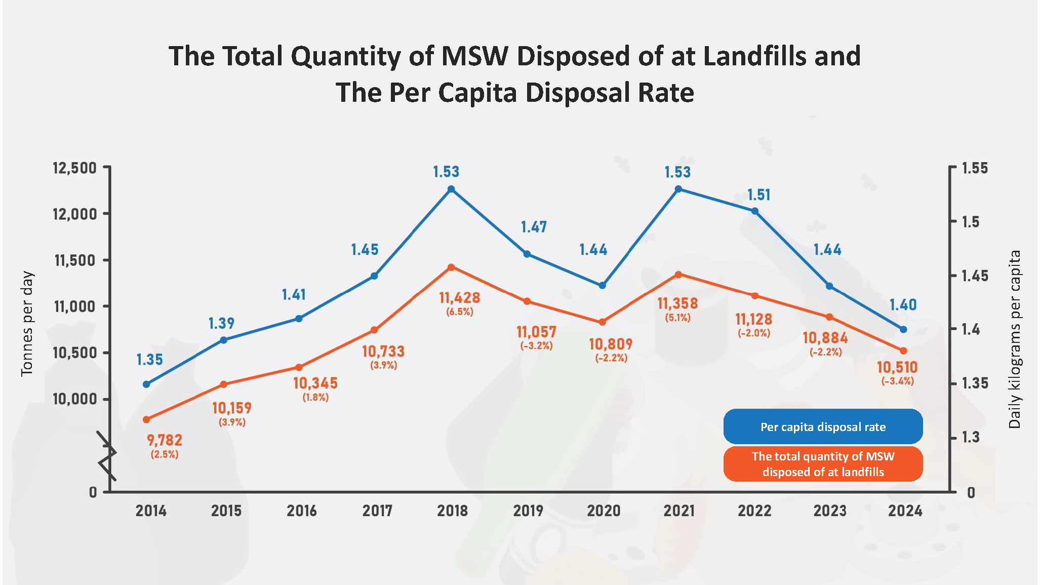 Chart showing Municipal Solid Waste (MSW) disposal quantities trend from 2021 to 2024